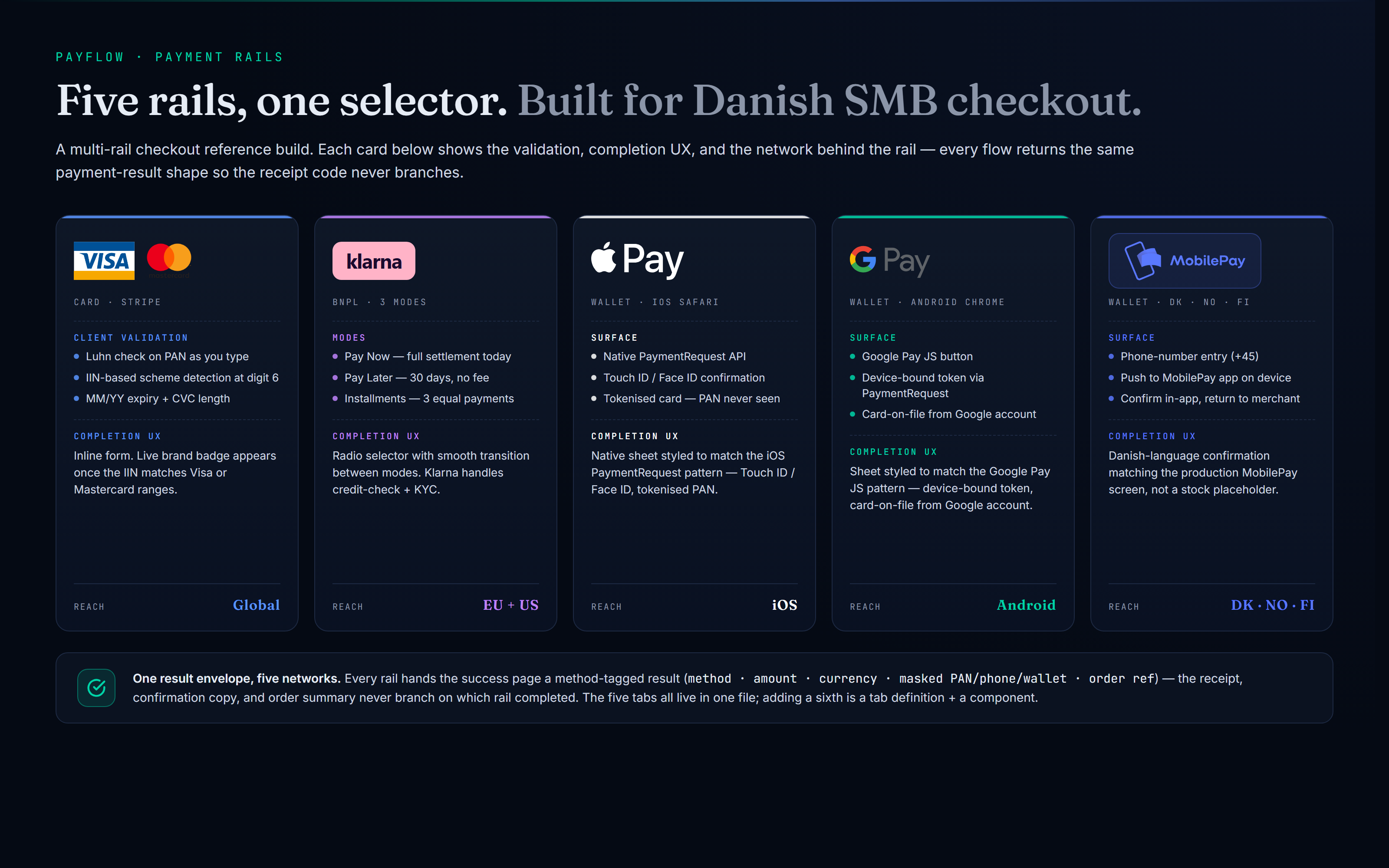 PayFlow — The five rails up close — each card carries the validation, completion UX, and reach footprint, so an SMB can pick what their customers actually use without redoing the integration