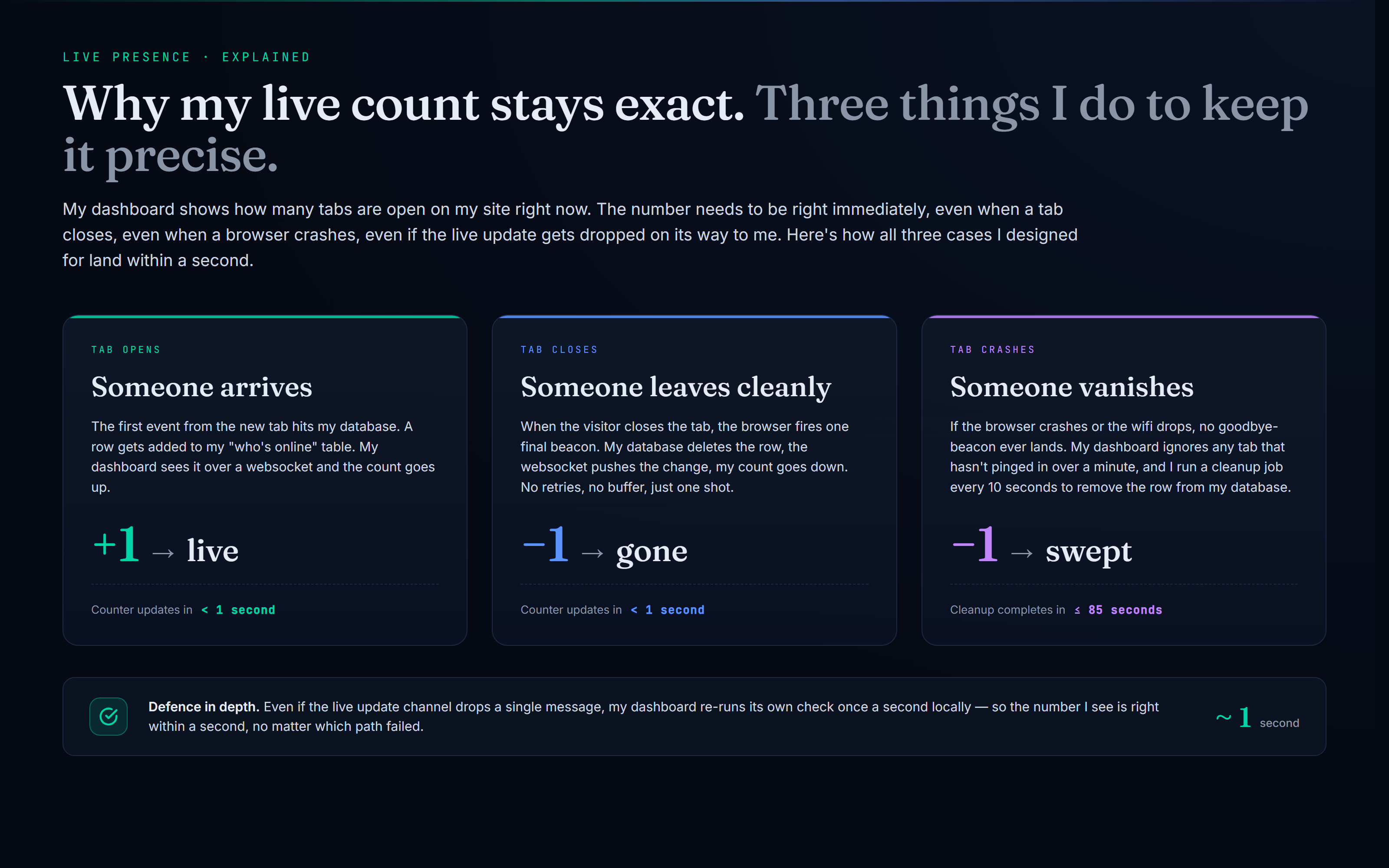Philip Sloth Portfolio — Why the live count stays exact — three things keep it precise to one second